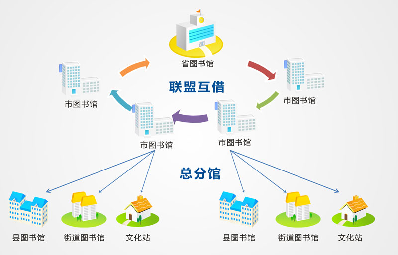 图书馆联盟云服务平台